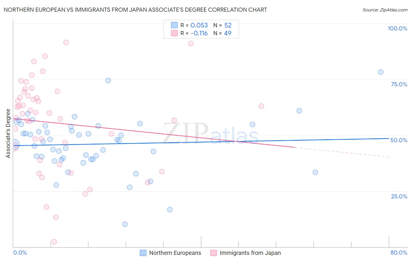 Northern European vs Immigrants from Japan Associate's Degree