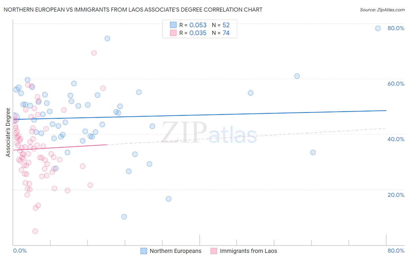Northern European vs Immigrants from Laos Associate's Degree