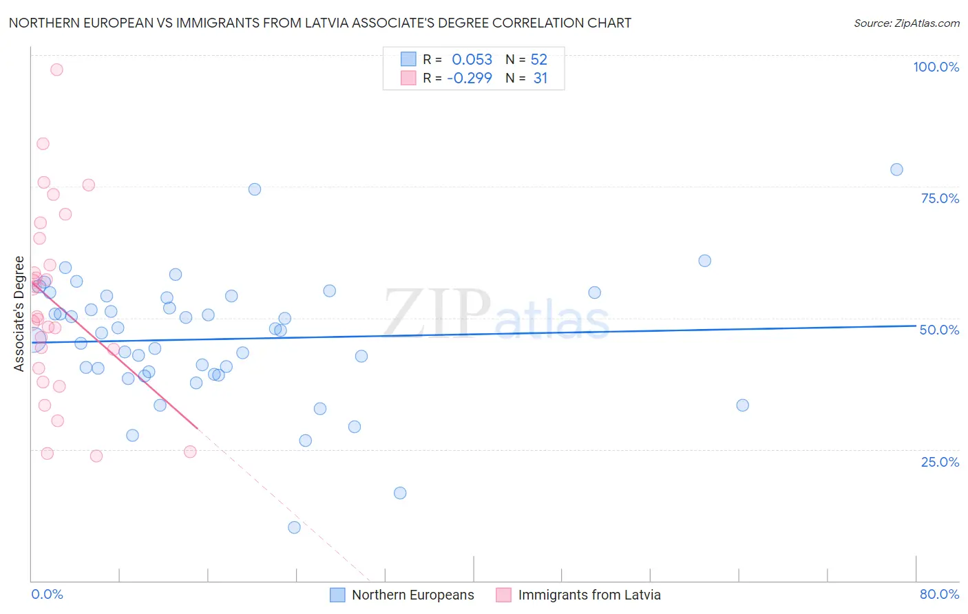Northern European vs Immigrants from Latvia Associate's Degree