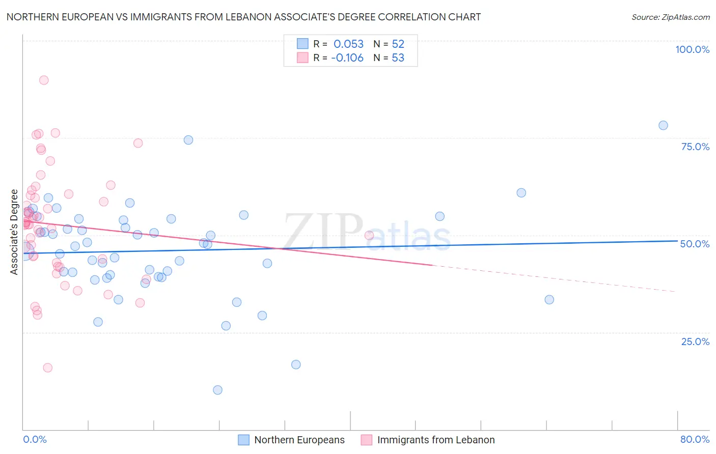 Northern European vs Immigrants from Lebanon Associate's Degree