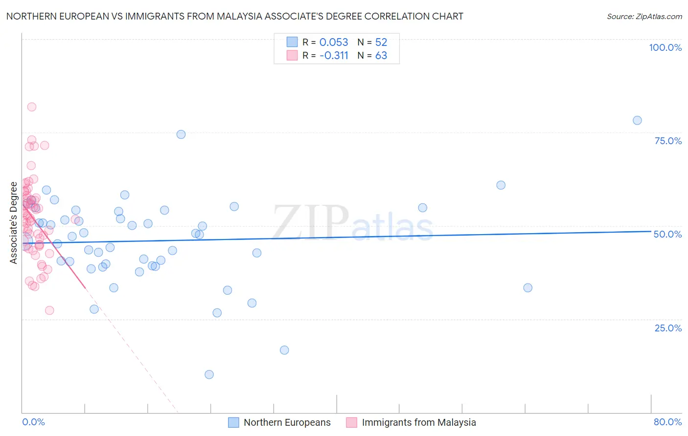 Northern European vs Immigrants from Malaysia Associate's Degree