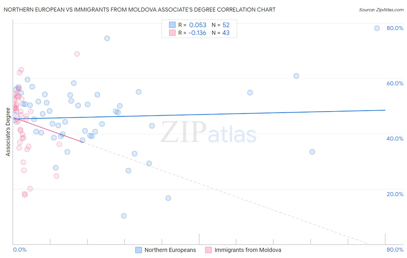 Northern European vs Immigrants from Moldova Associate's Degree