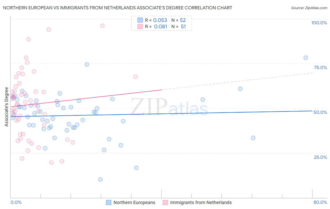 Northern European vs Immigrants from Netherlands Associate's Degree