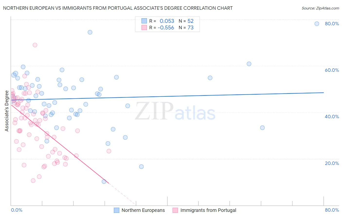 Northern European vs Immigrants from Portugal Associate's Degree