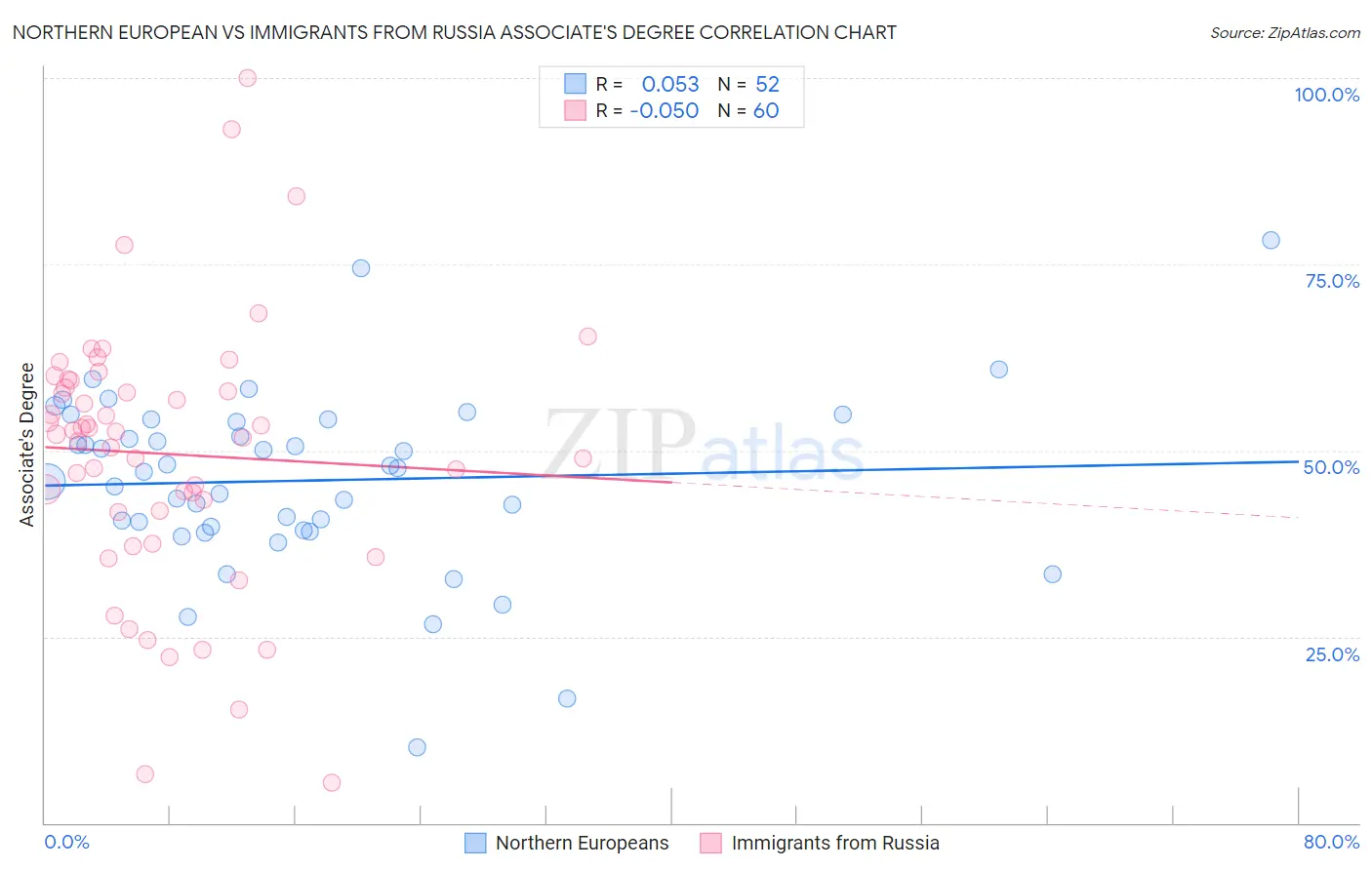 Northern European vs Immigrants from Russia Associate's Degree