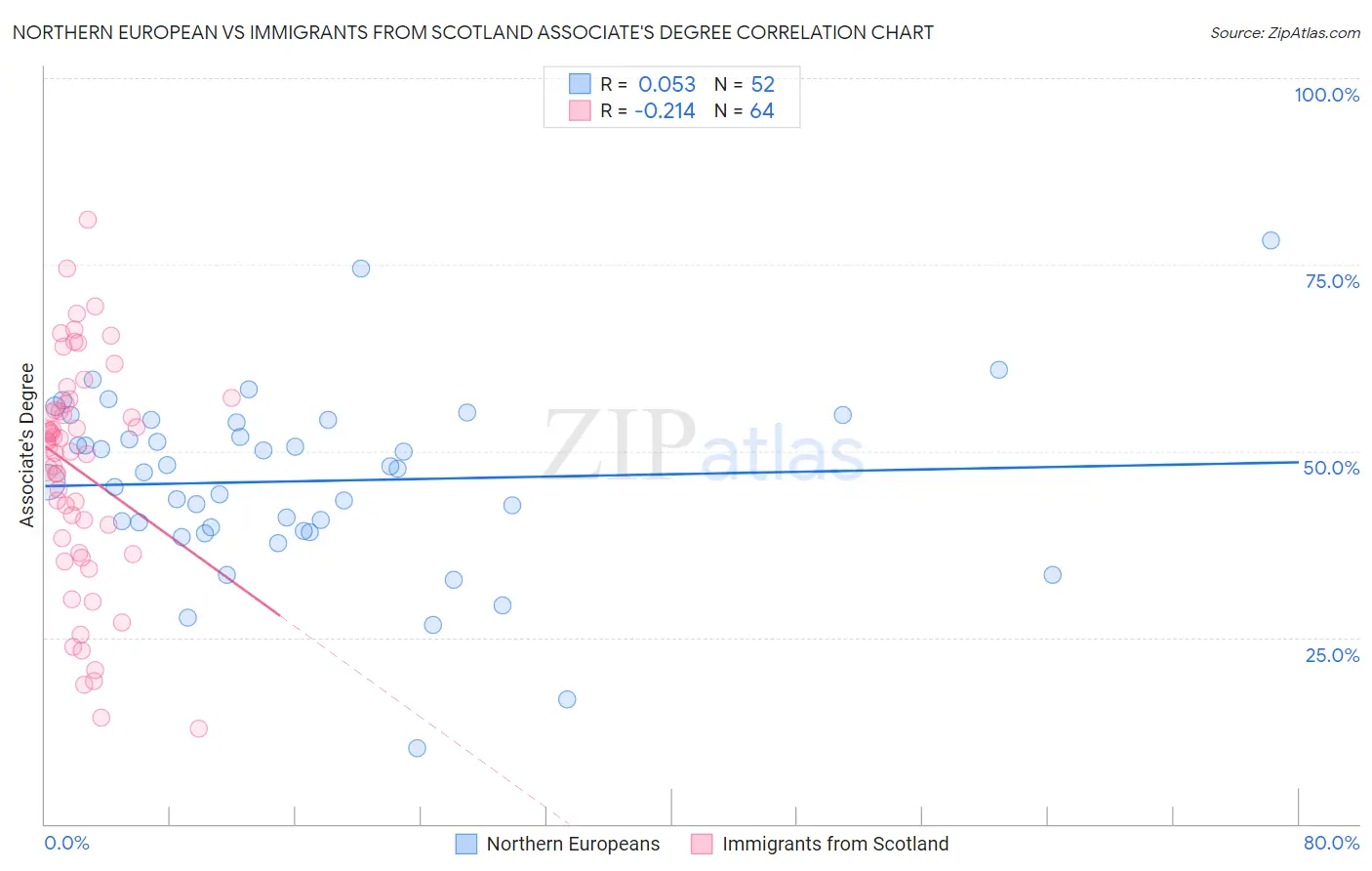 Northern European vs Immigrants from Scotland Associate's Degree