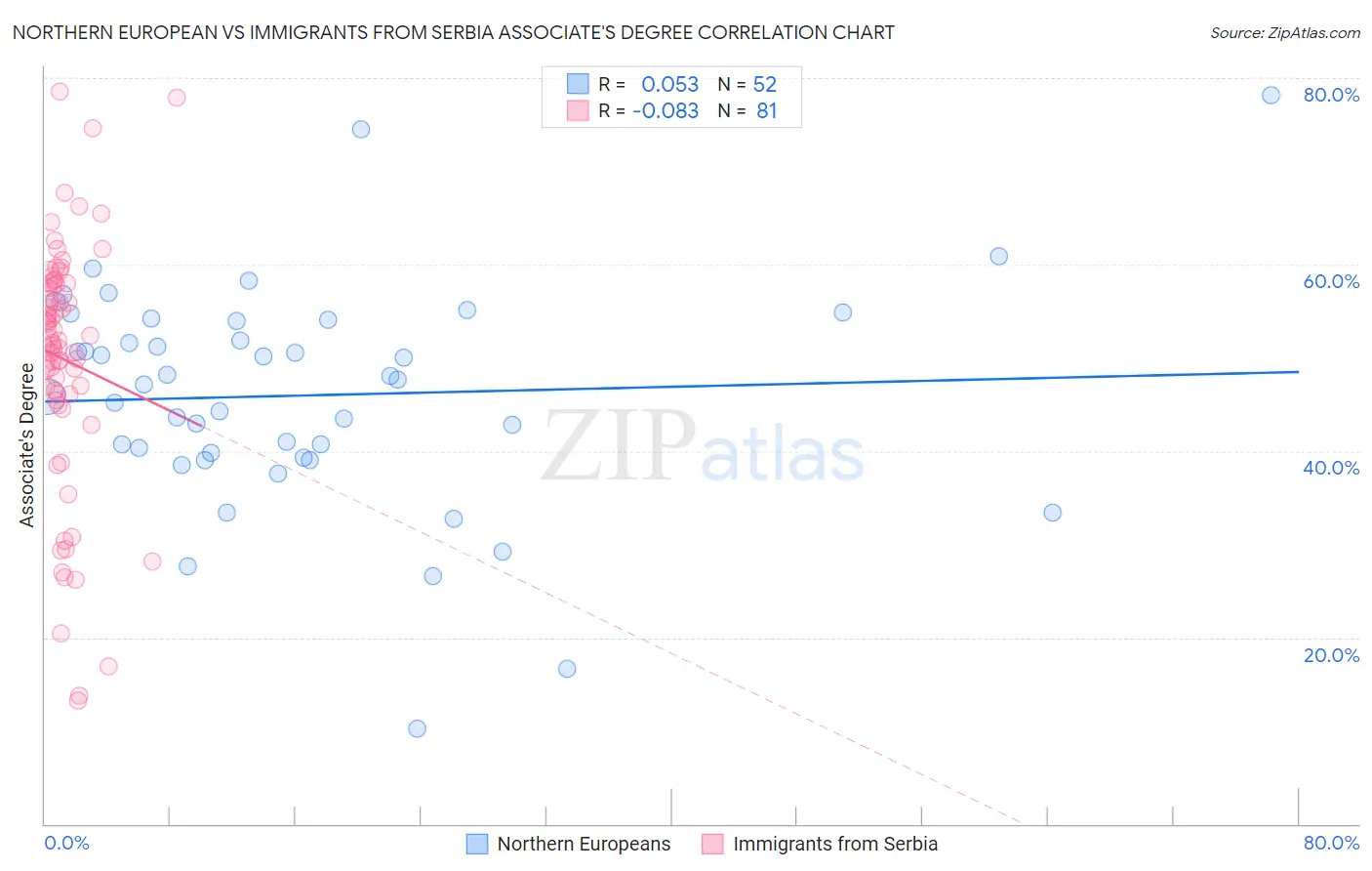 Northern European vs Immigrants from Serbia Associate's Degree
