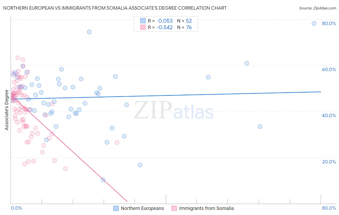 Northern European vs Immigrants from Somalia Associate's Degree