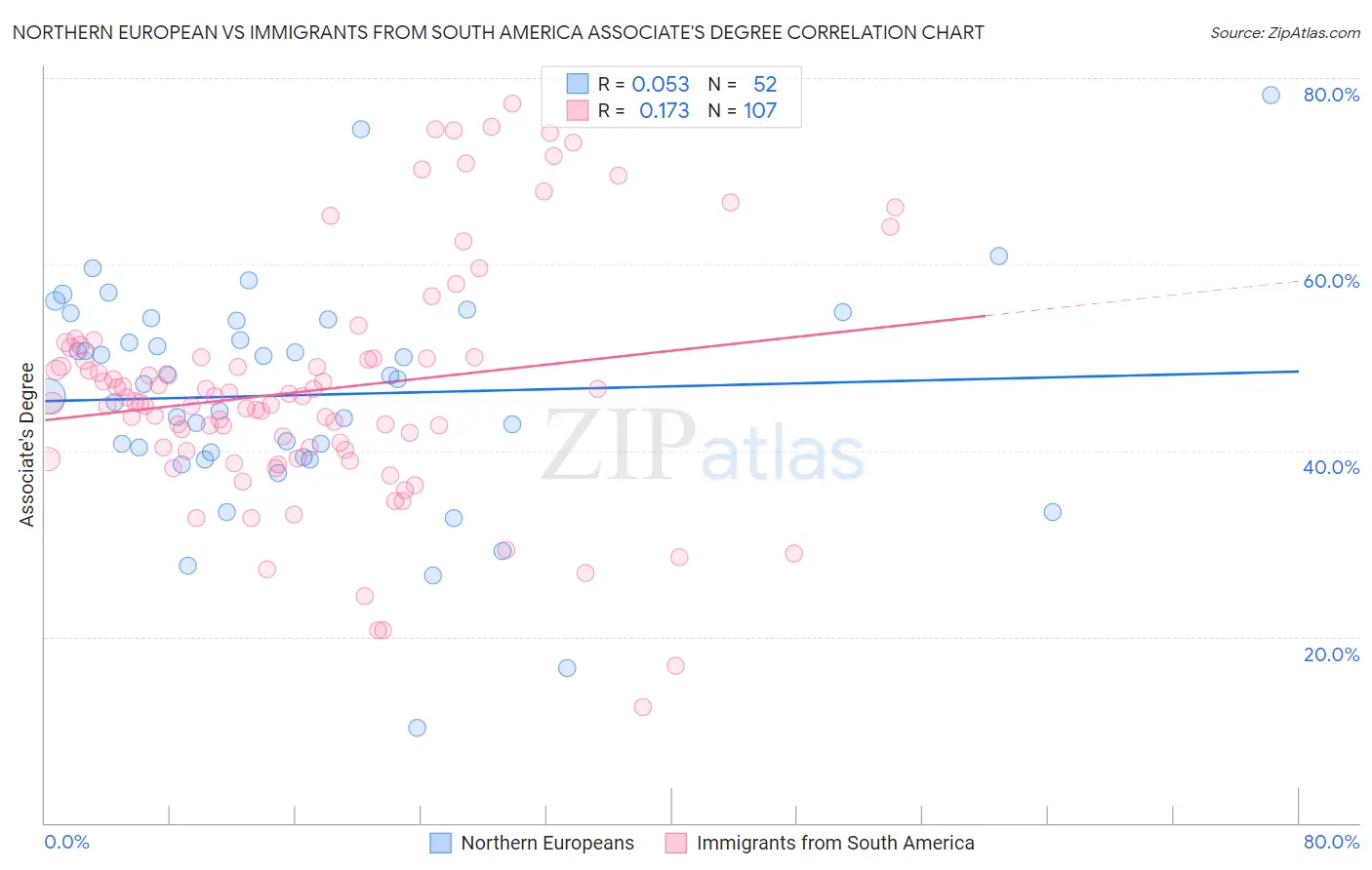 Northern European vs Immigrants from South America Associate's Degree