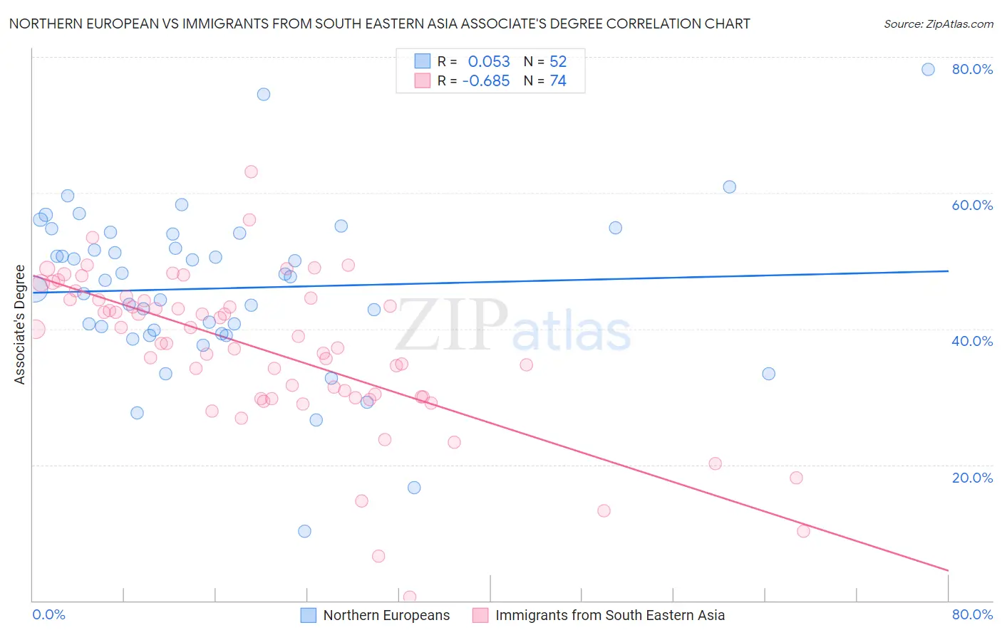 Northern European vs Immigrants from South Eastern Asia Associate's Degree