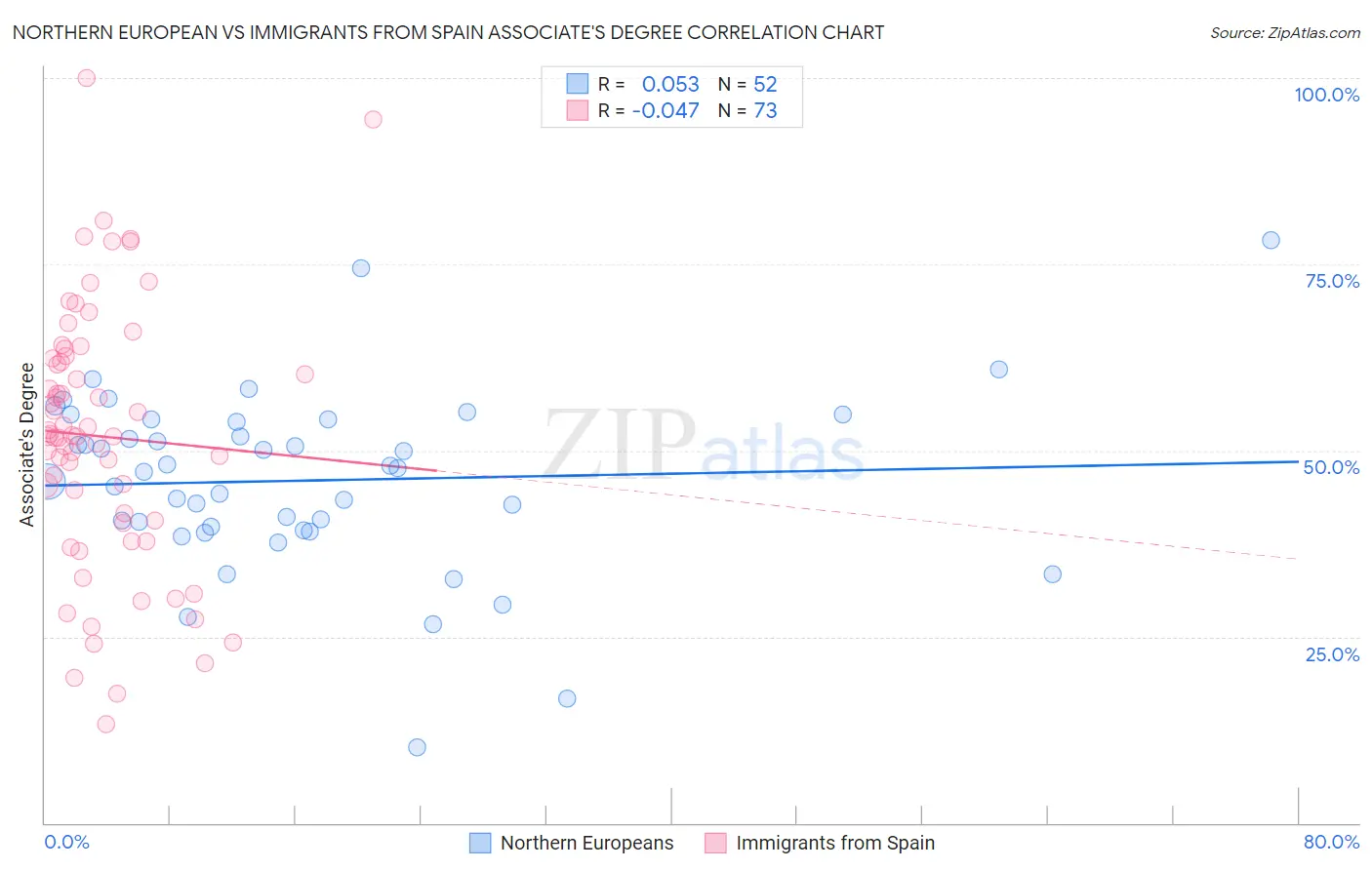Northern European vs Immigrants from Spain Associate's Degree