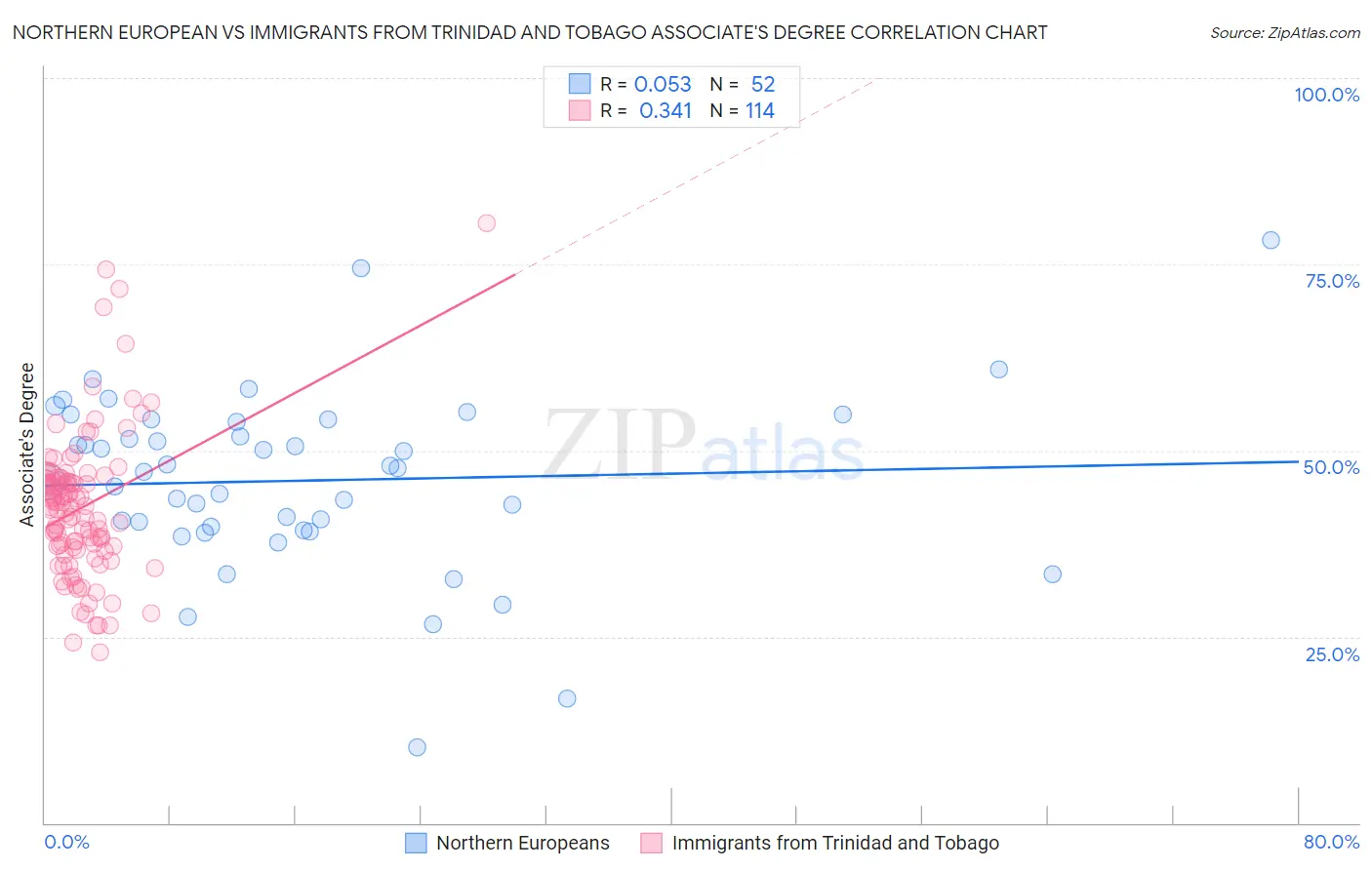 Northern European vs Immigrants from Trinidad and Tobago Associate's Degree