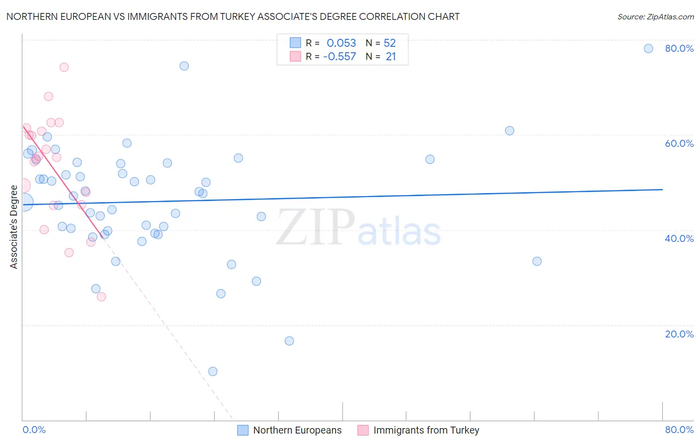 Northern European vs Immigrants from Turkey Associate's Degree