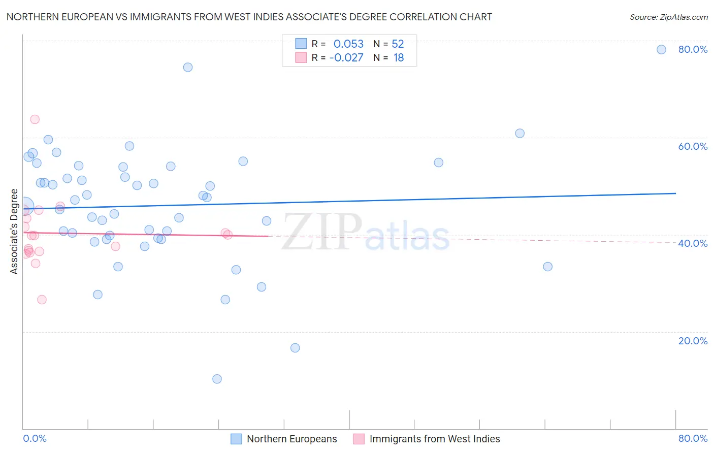 Northern European vs Immigrants from West Indies Associate's Degree