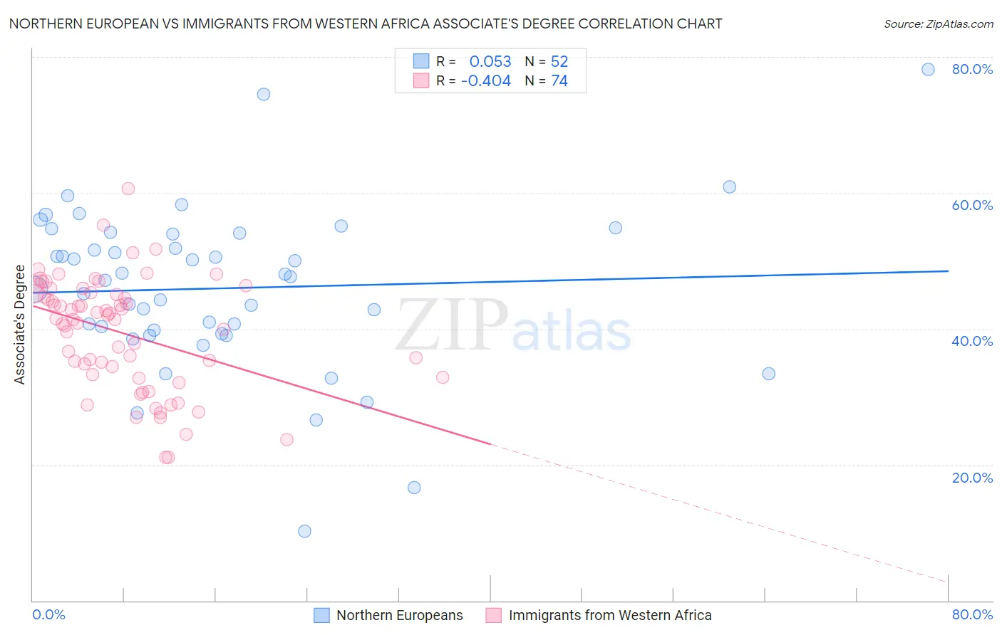 Northern European vs Immigrants from Western Africa Associate's Degree