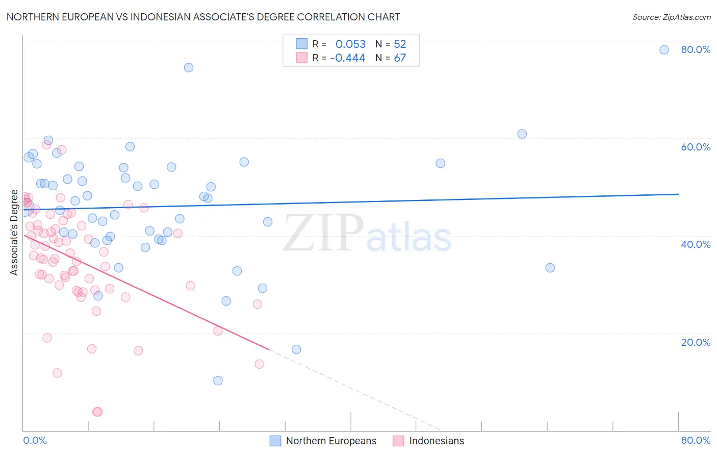 Northern European vs Indonesian Associate's Degree