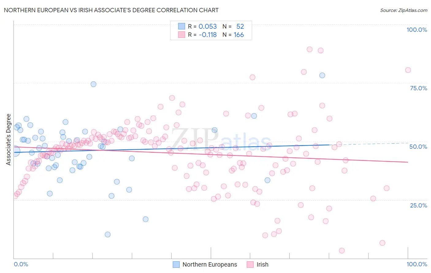 Northern European vs Irish Associate's Degree
