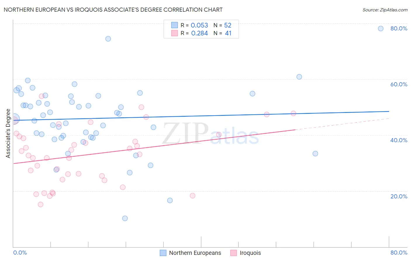Northern European vs Iroquois Associate's Degree