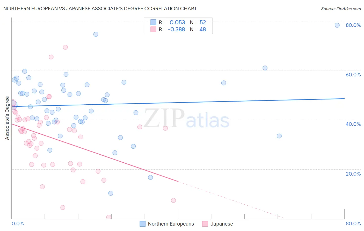 Northern European vs Japanese Associate's Degree