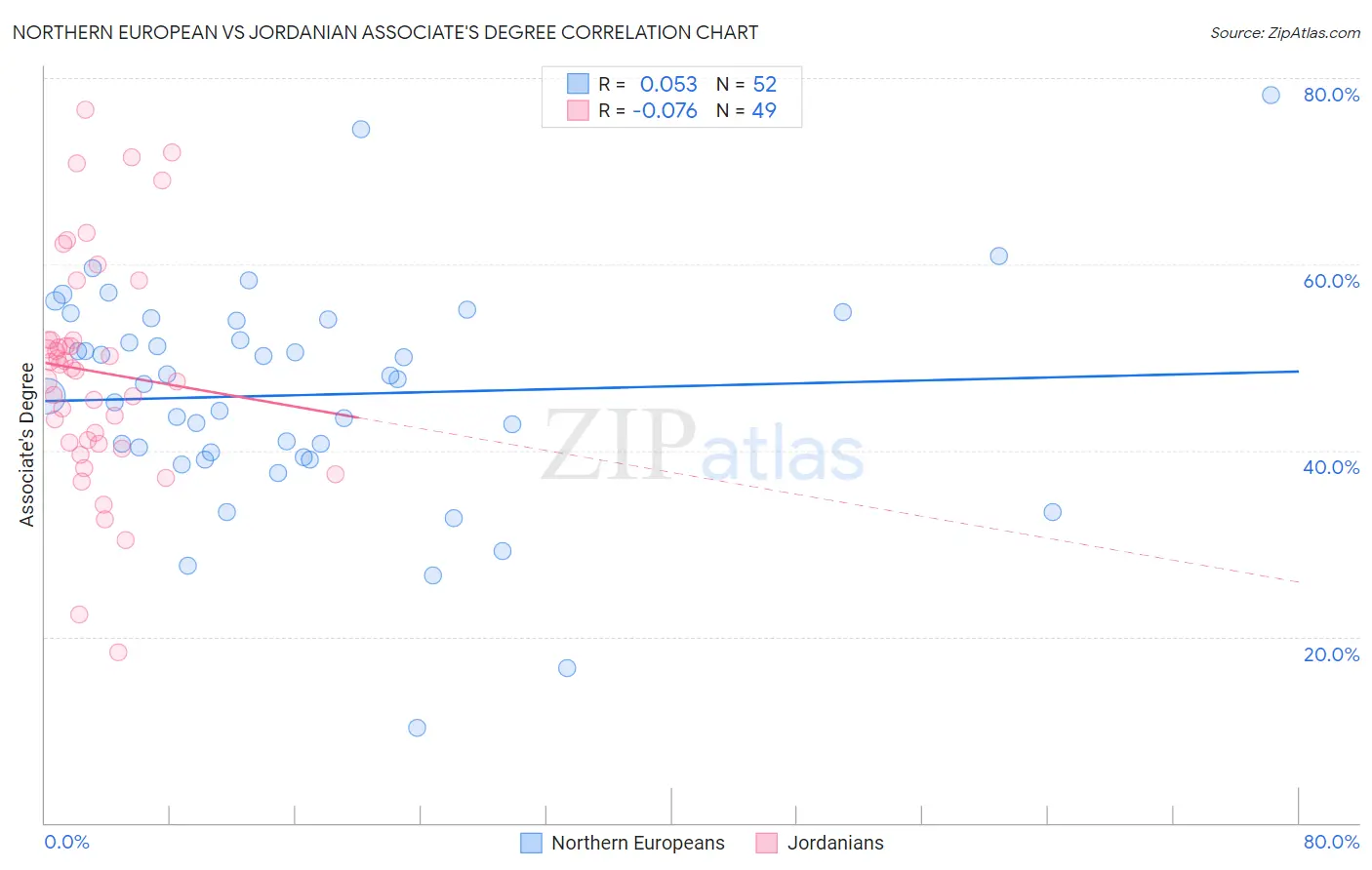 Northern European vs Jordanian Associate's Degree