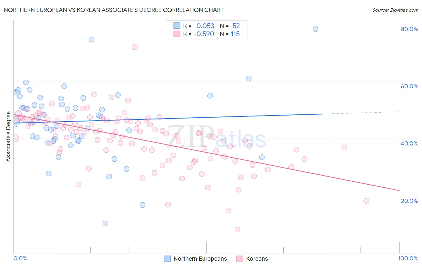 Northern European vs Korean Associate's Degree