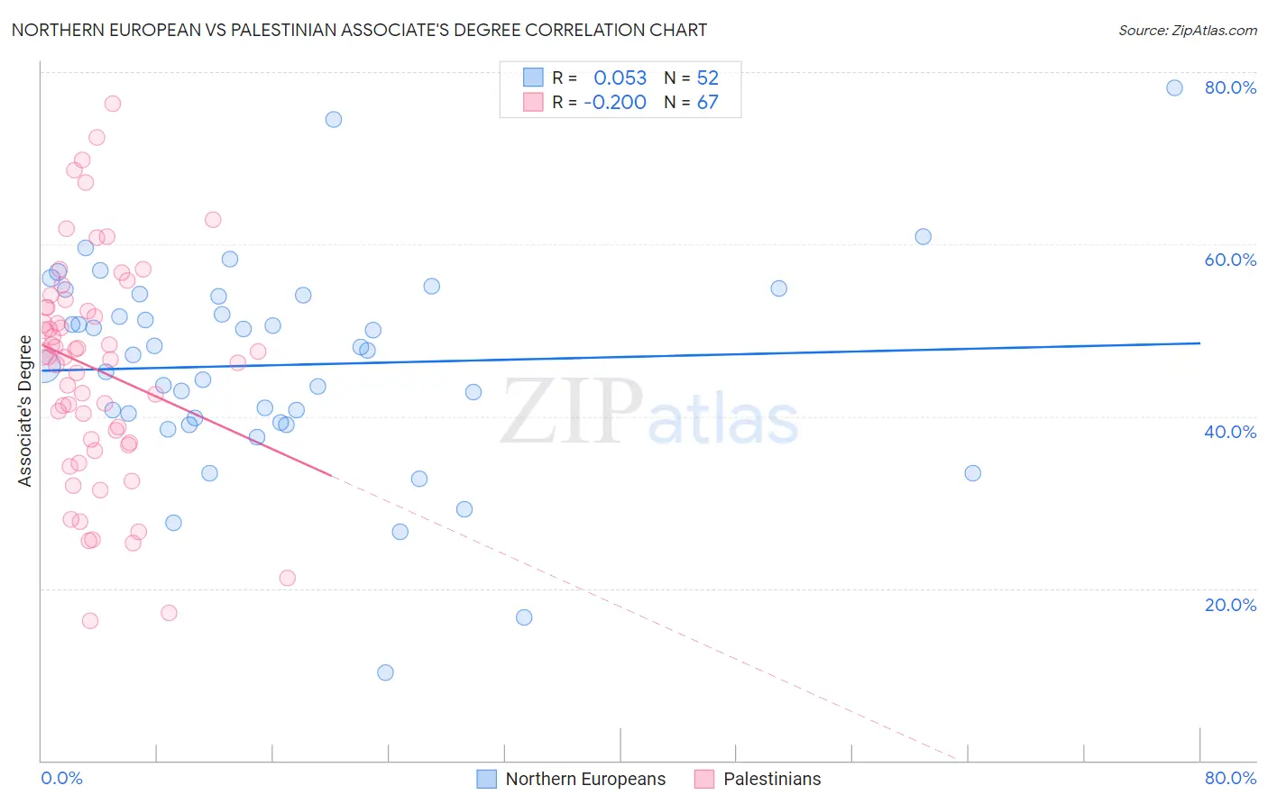 Northern European vs Palestinian Associate's Degree