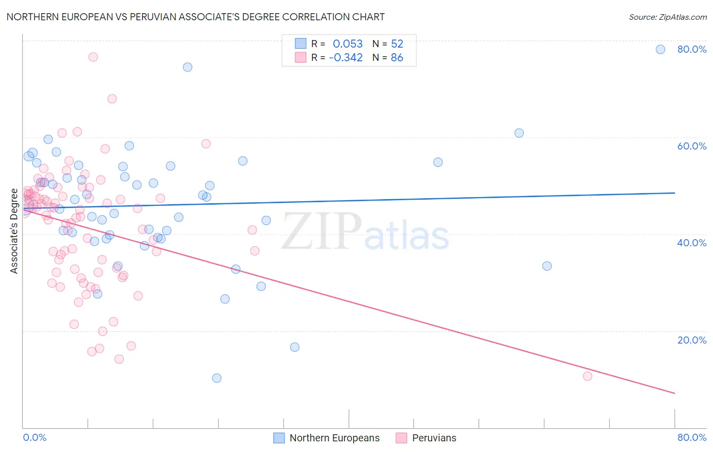 Northern European vs Peruvian Associate's Degree