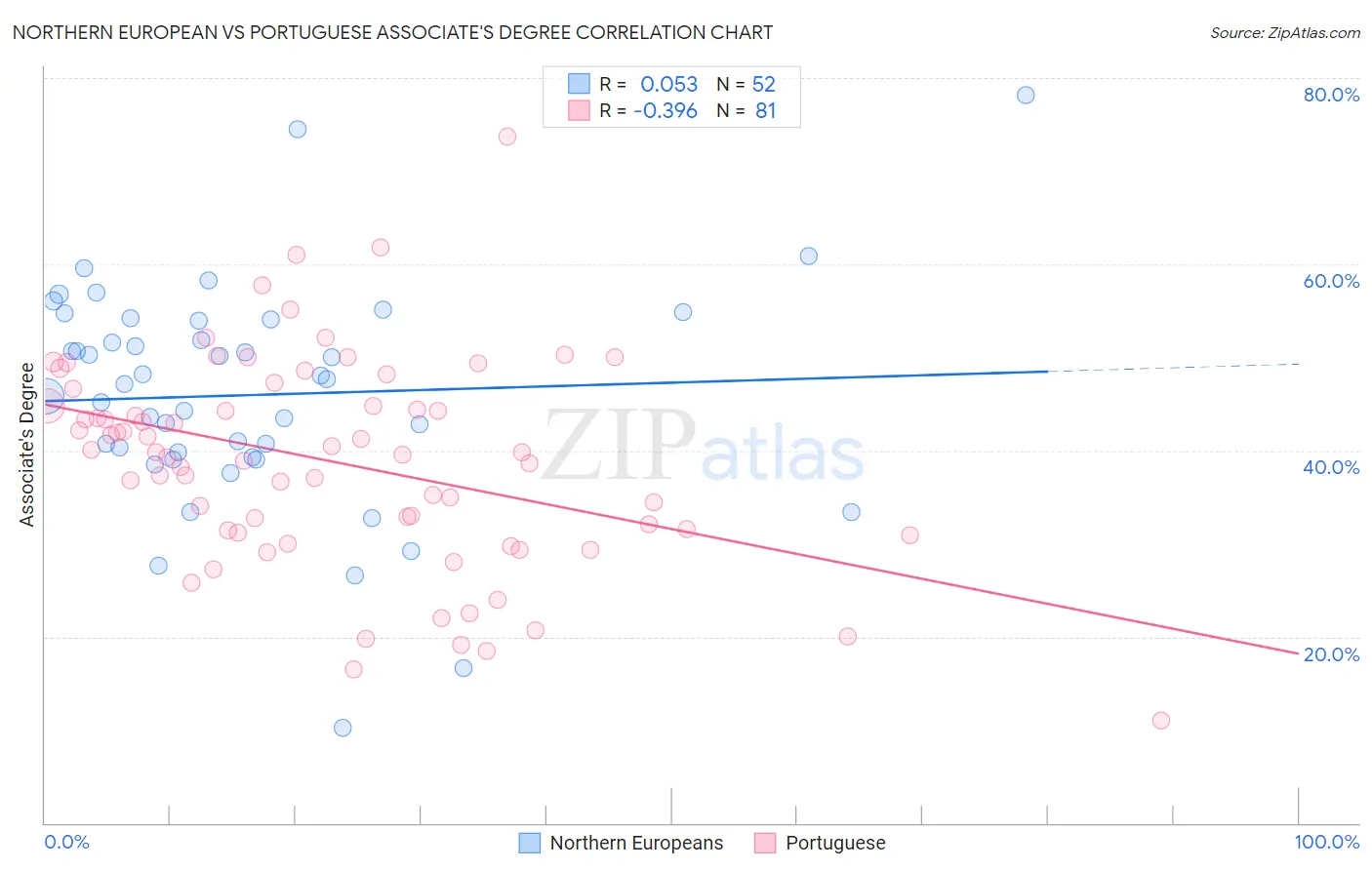 Northern European vs Portuguese Associate's Degree
