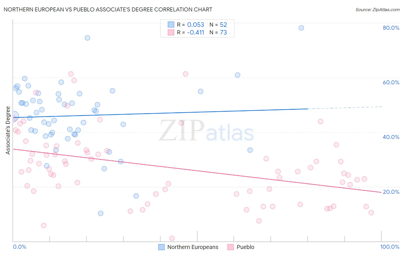 Northern European vs Pueblo Associate's Degree