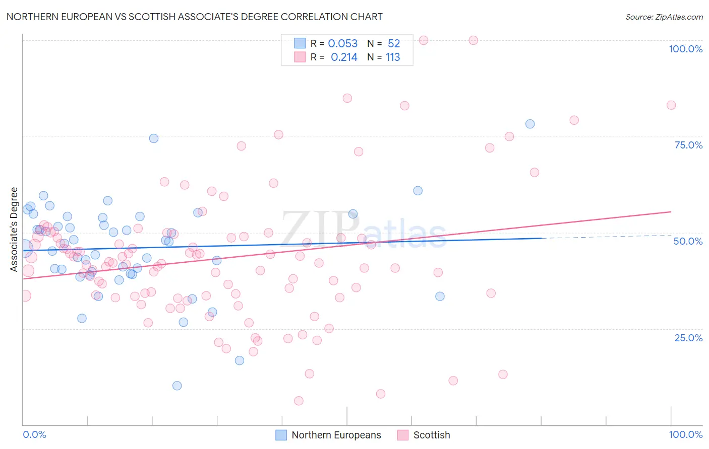 Northern European vs Scottish Associate's Degree