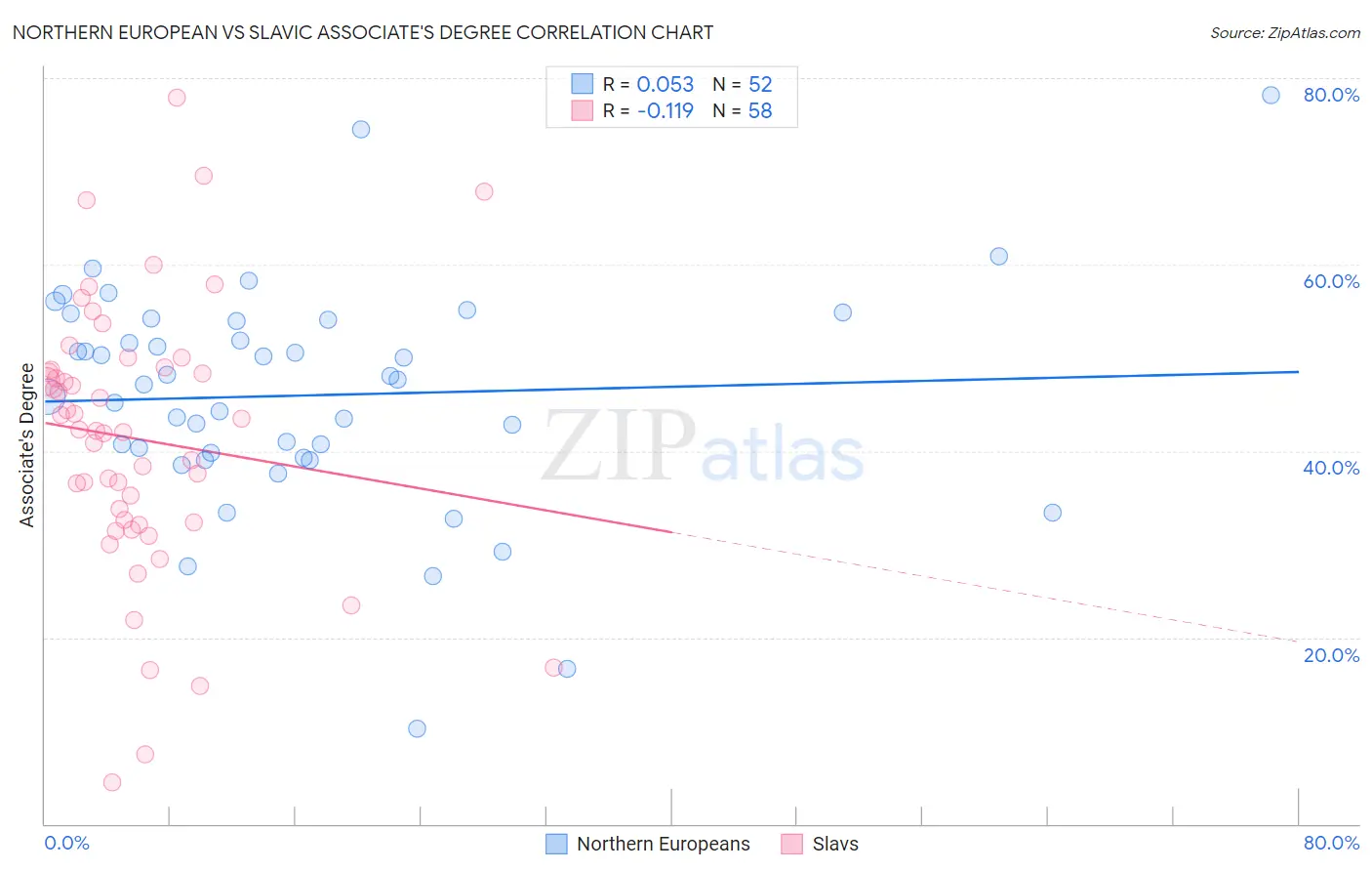 Northern European vs Slavic Associate's Degree