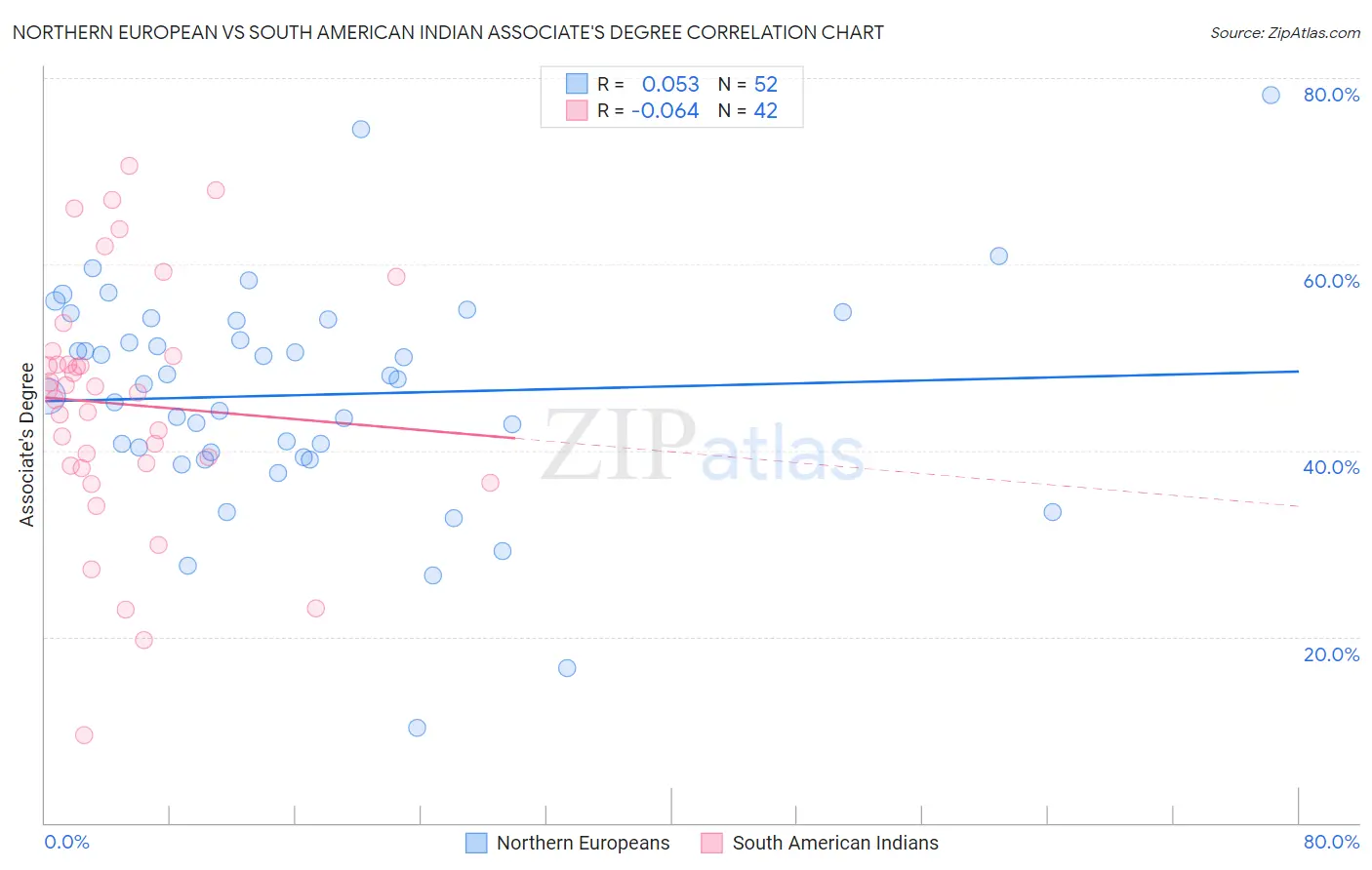 Northern European vs South American Indian Associate's Degree