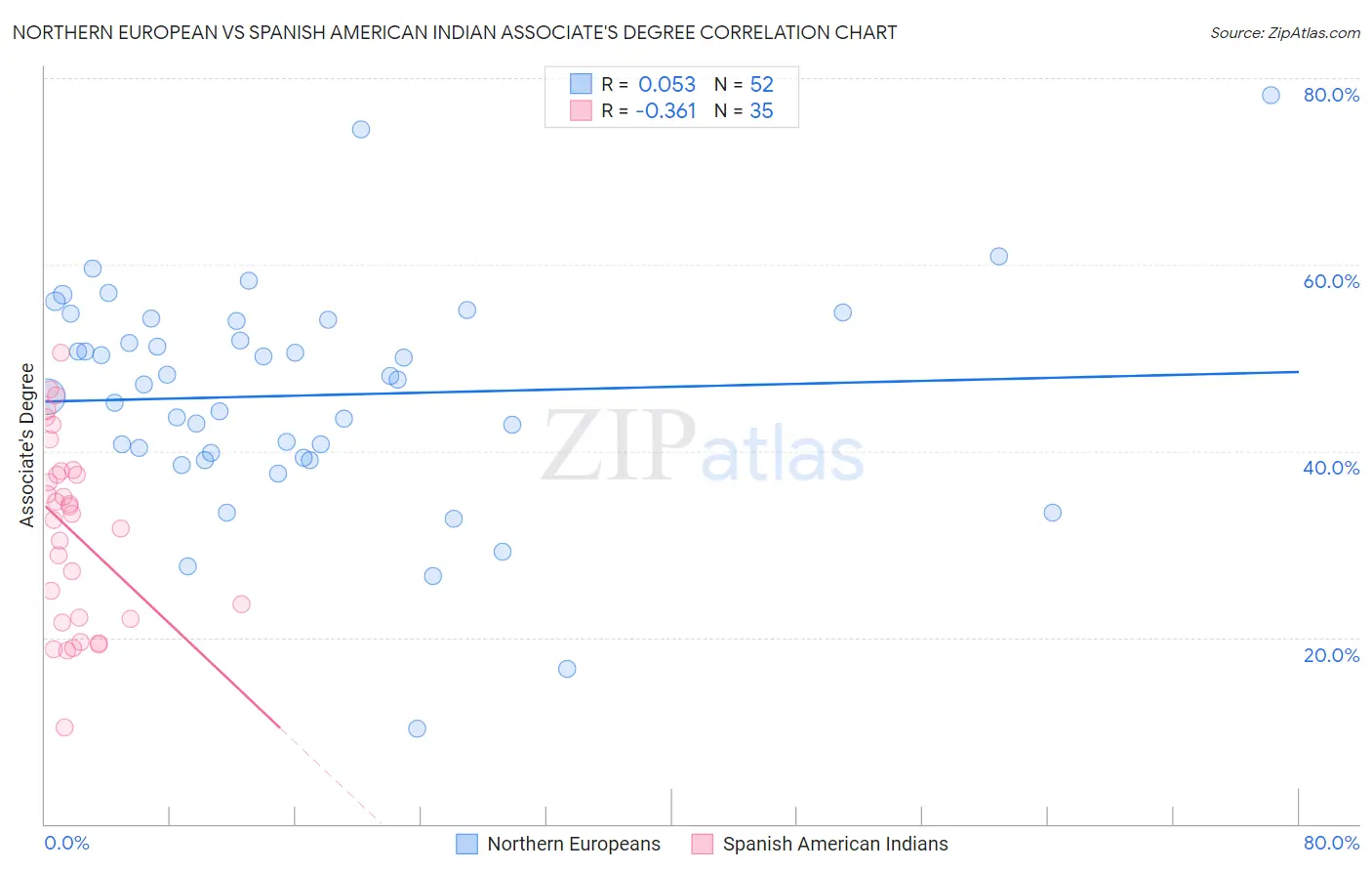 Northern European vs Spanish American Indian Associate's Degree