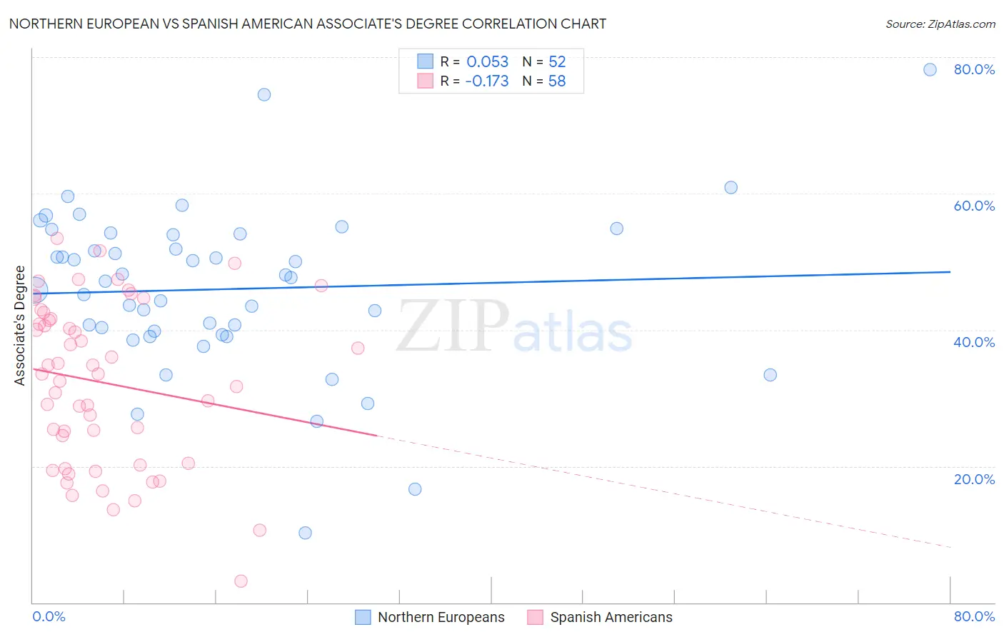 Northern European vs Spanish American Associate's Degree