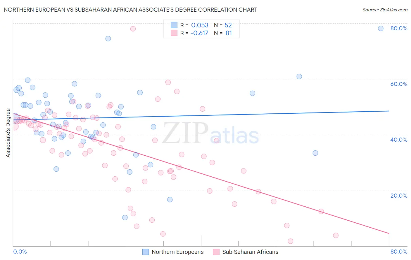 Northern European vs Subsaharan African Associate's Degree