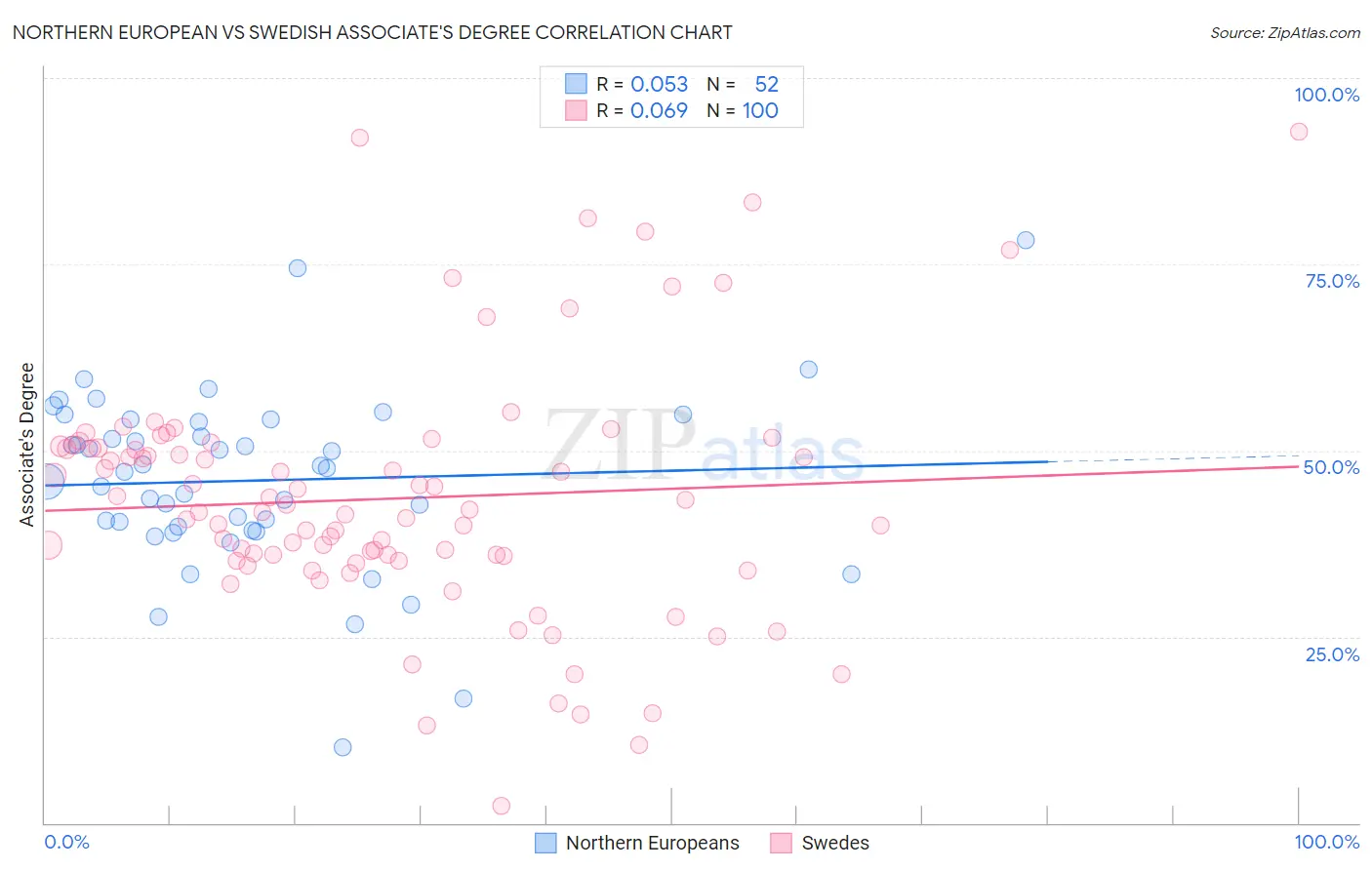 Northern European vs Swedish Associate's Degree