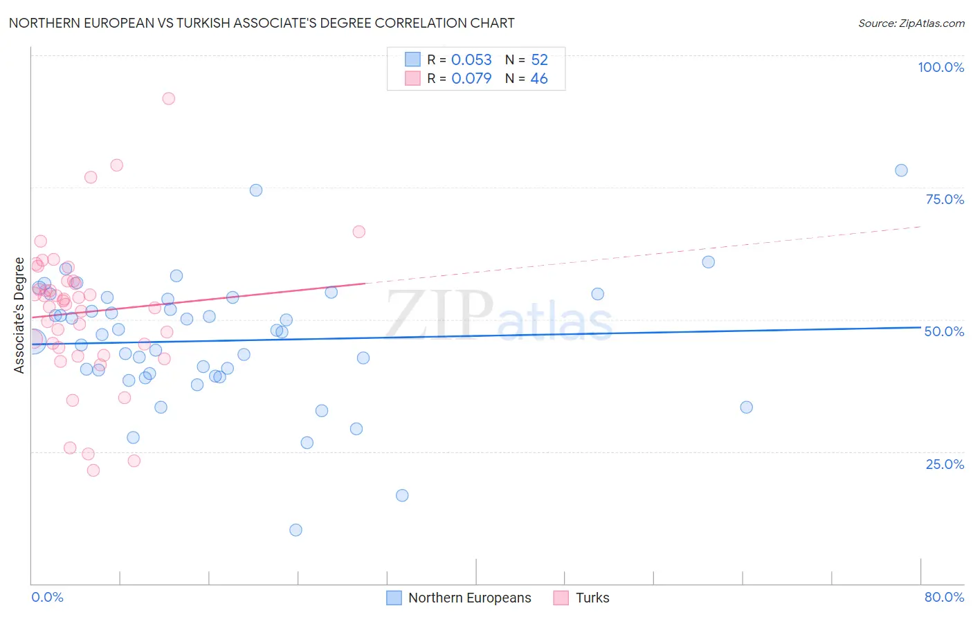 Northern European vs Turkish Associate's Degree