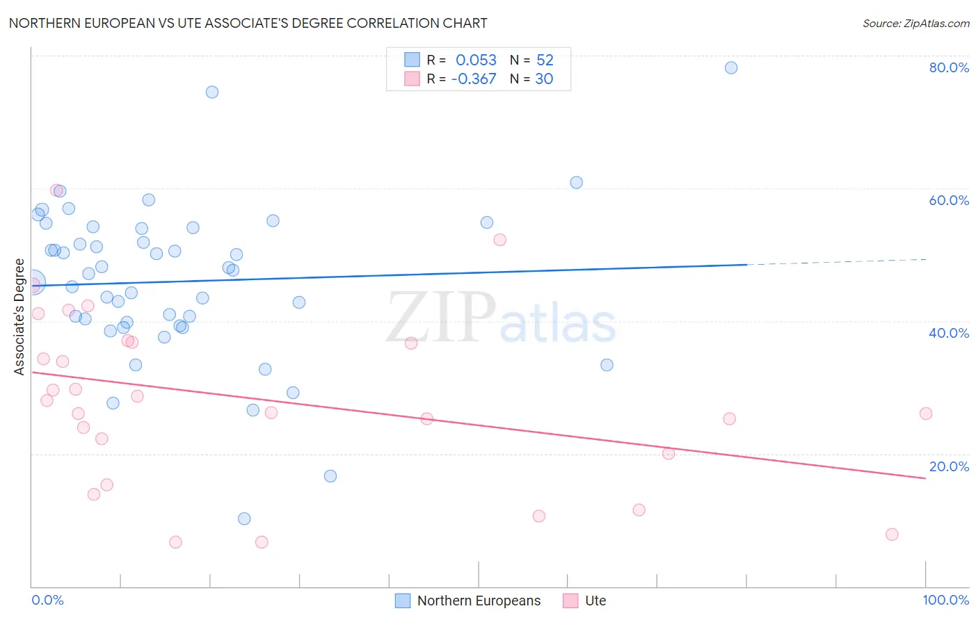 Northern European vs Ute Associate's Degree