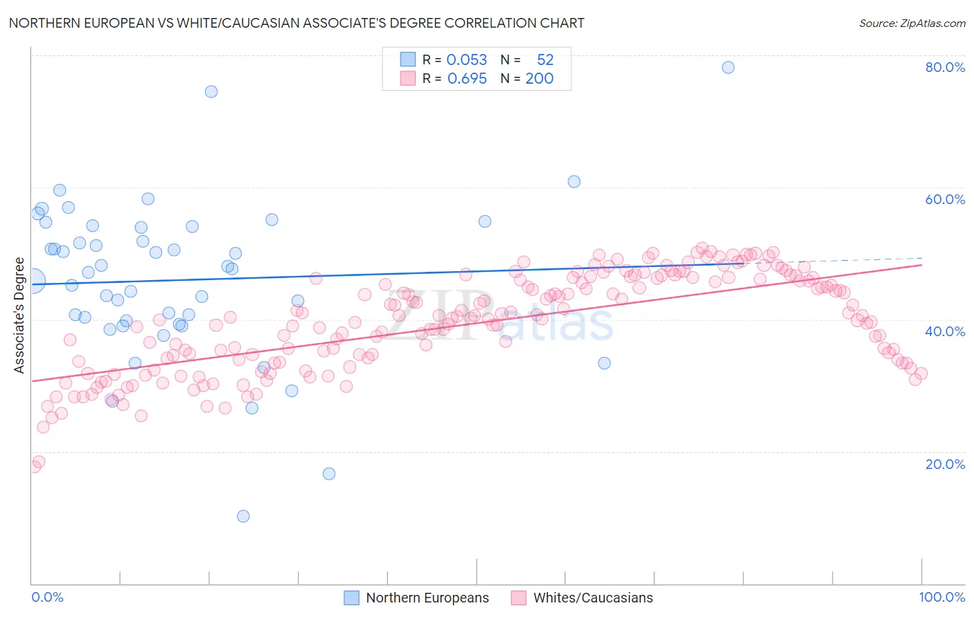 Northern European vs White/Caucasian Associate's Degree