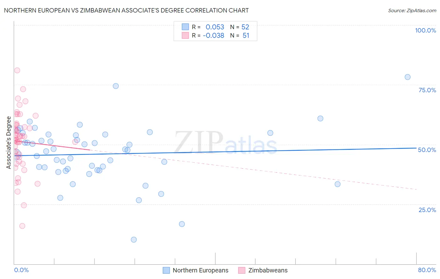 Northern European vs Zimbabwean Associate's Degree