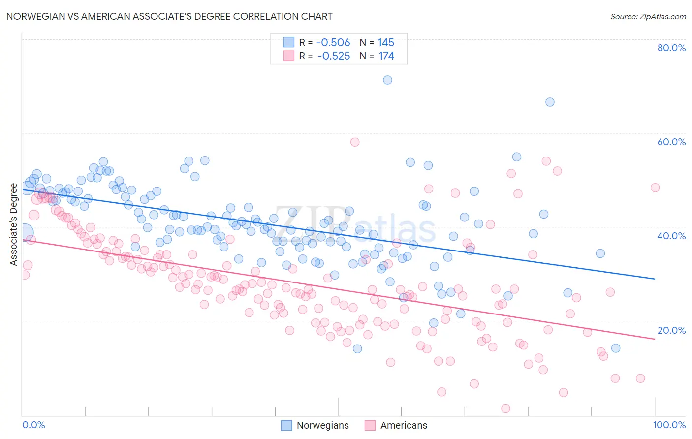 Norwegian vs American Associate's Degree