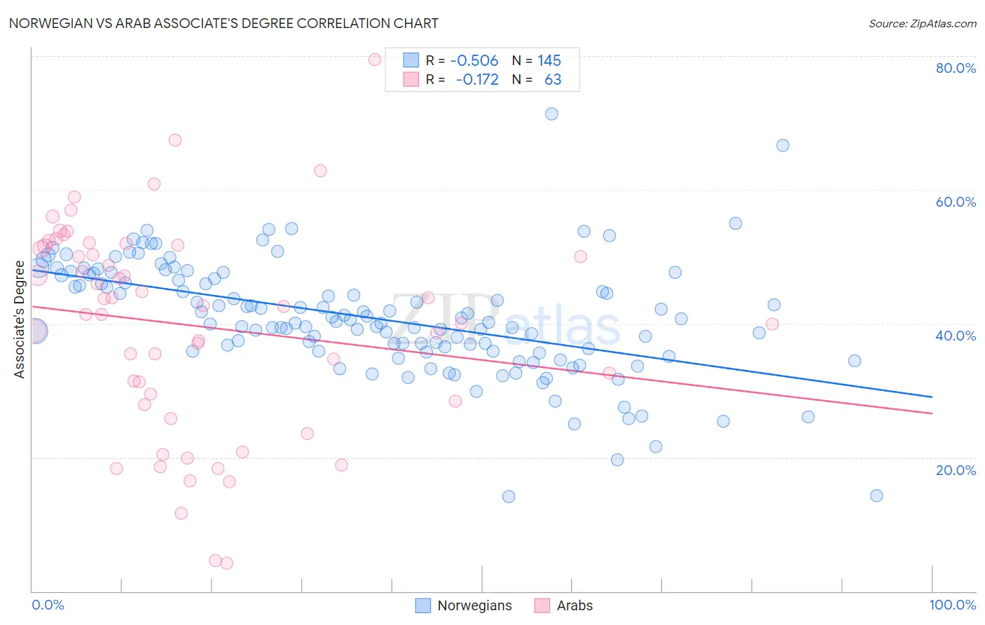 Norwegian vs Arab Associate's Degree