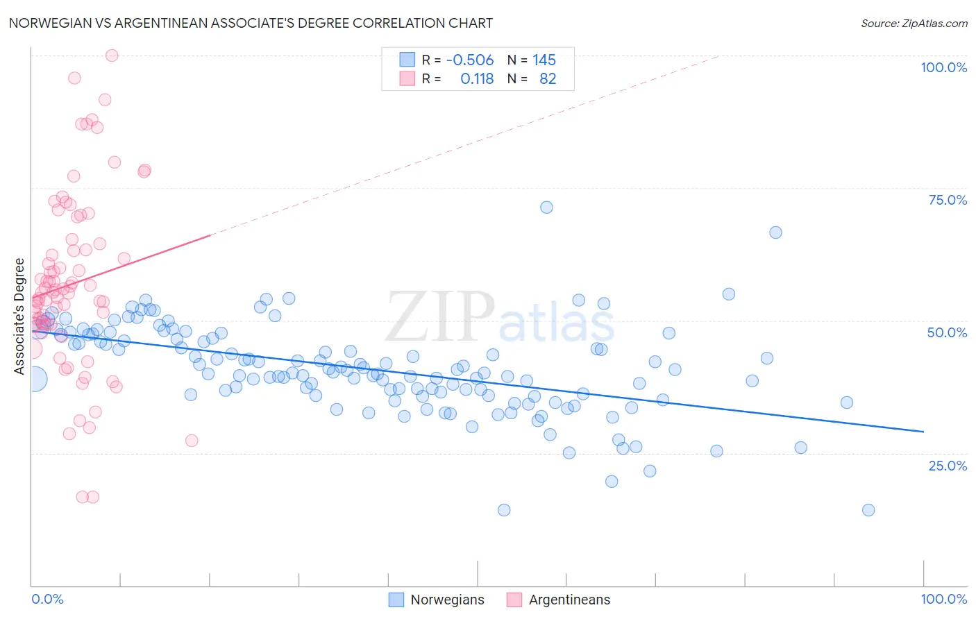 Norwegian vs Argentinean Associate's Degree