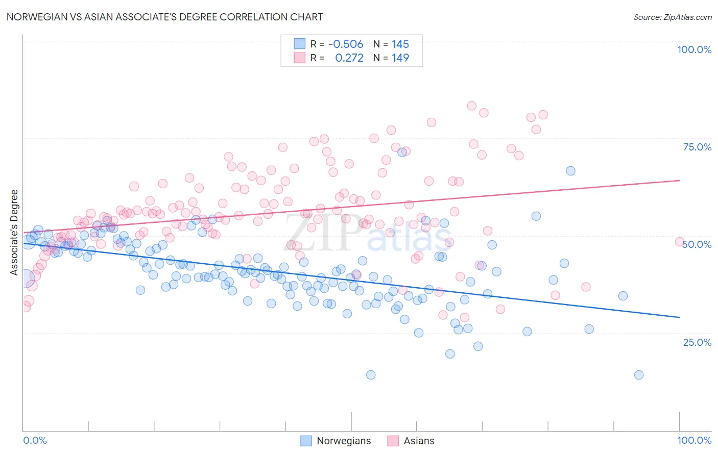 Norwegian vs Asian Associate's Degree