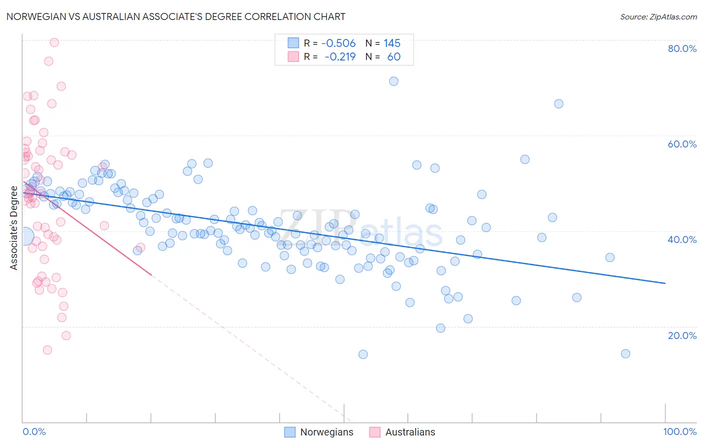 Norwegian vs Australian Associate's Degree