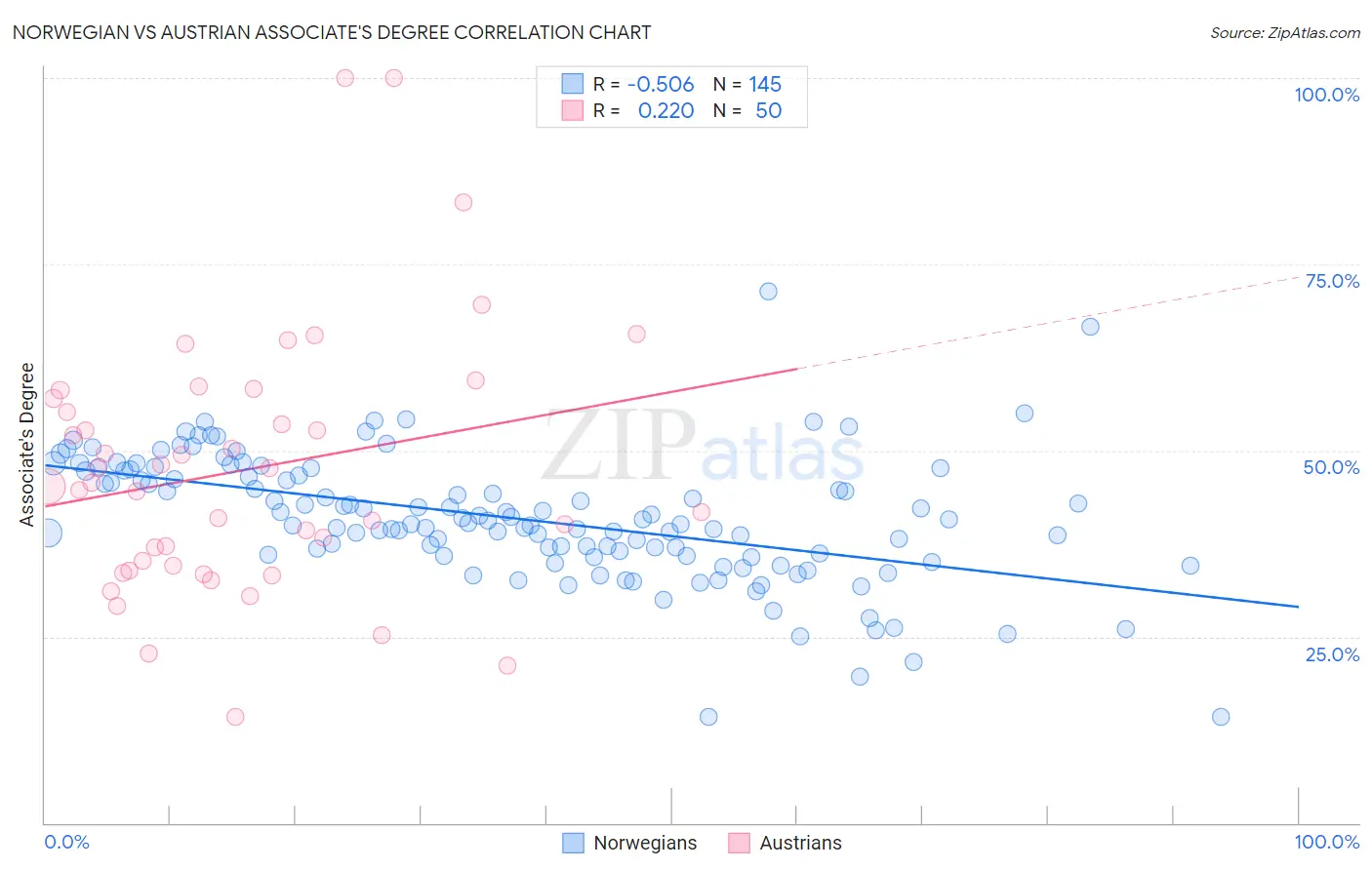 Norwegian vs Austrian Associate's Degree