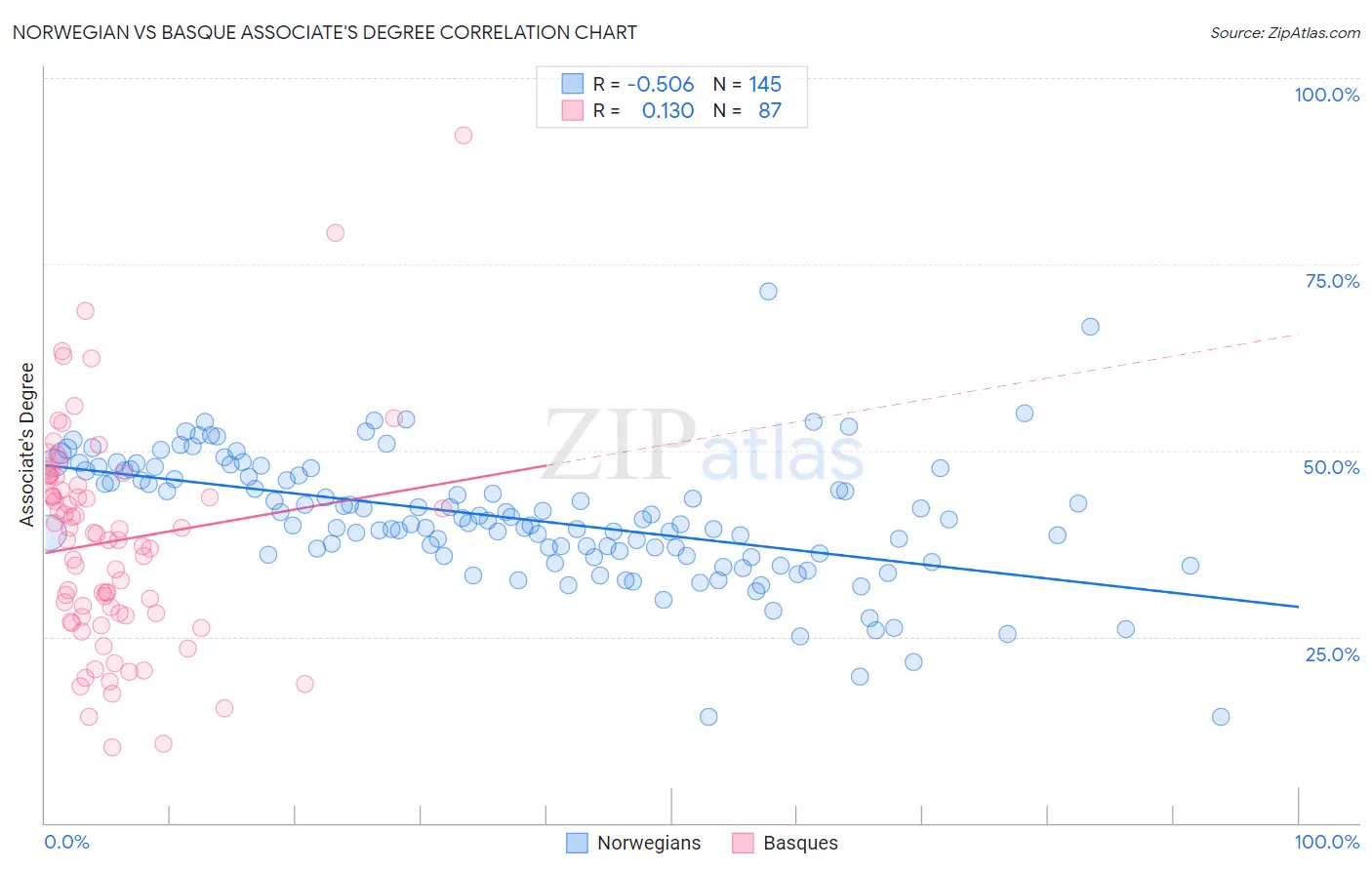 Norwegian vs Basque Associate's Degree