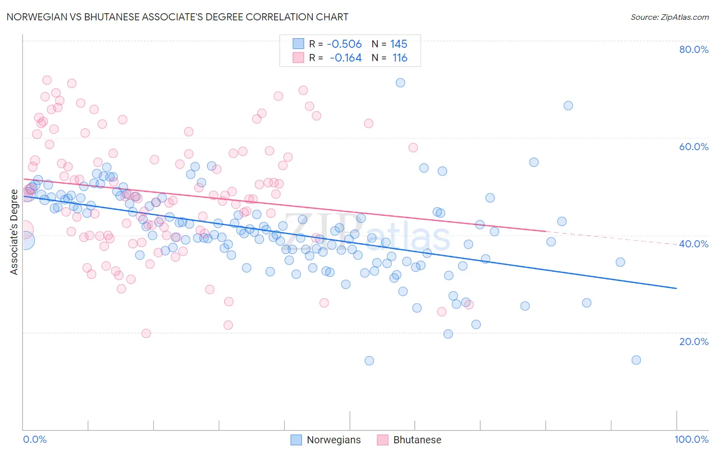 Norwegian vs Bhutanese Associate's Degree