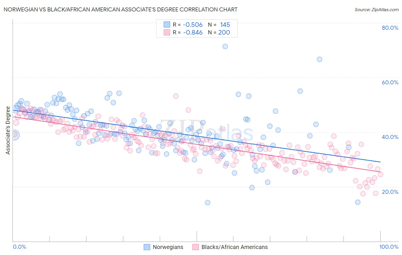 Norwegian vs Black/African American Associate's Degree