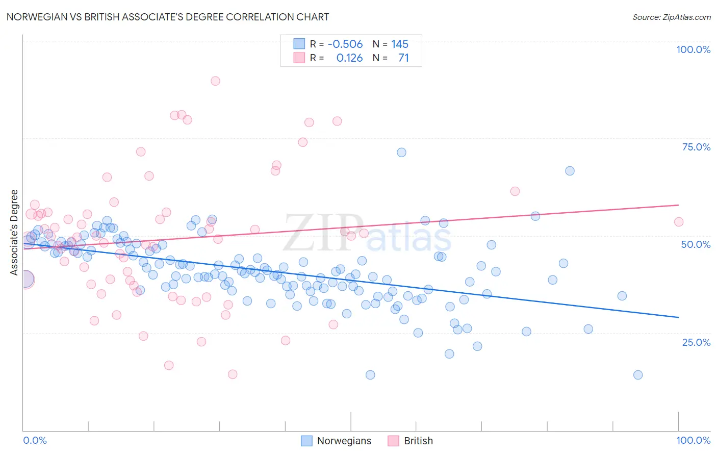 Norwegian vs British Associate's Degree